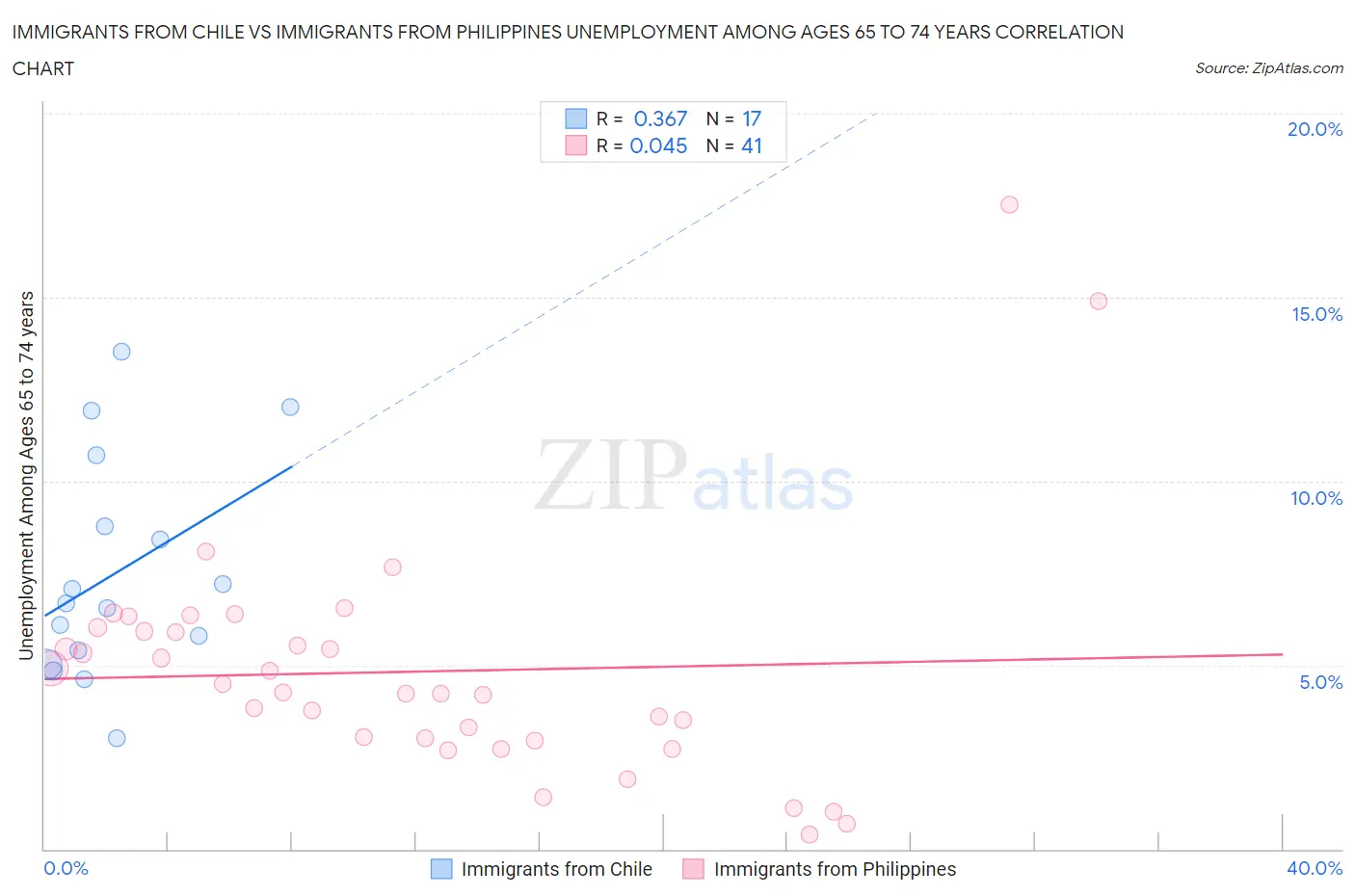 Immigrants from Chile vs Immigrants from Philippines Unemployment Among Ages 65 to 74 years