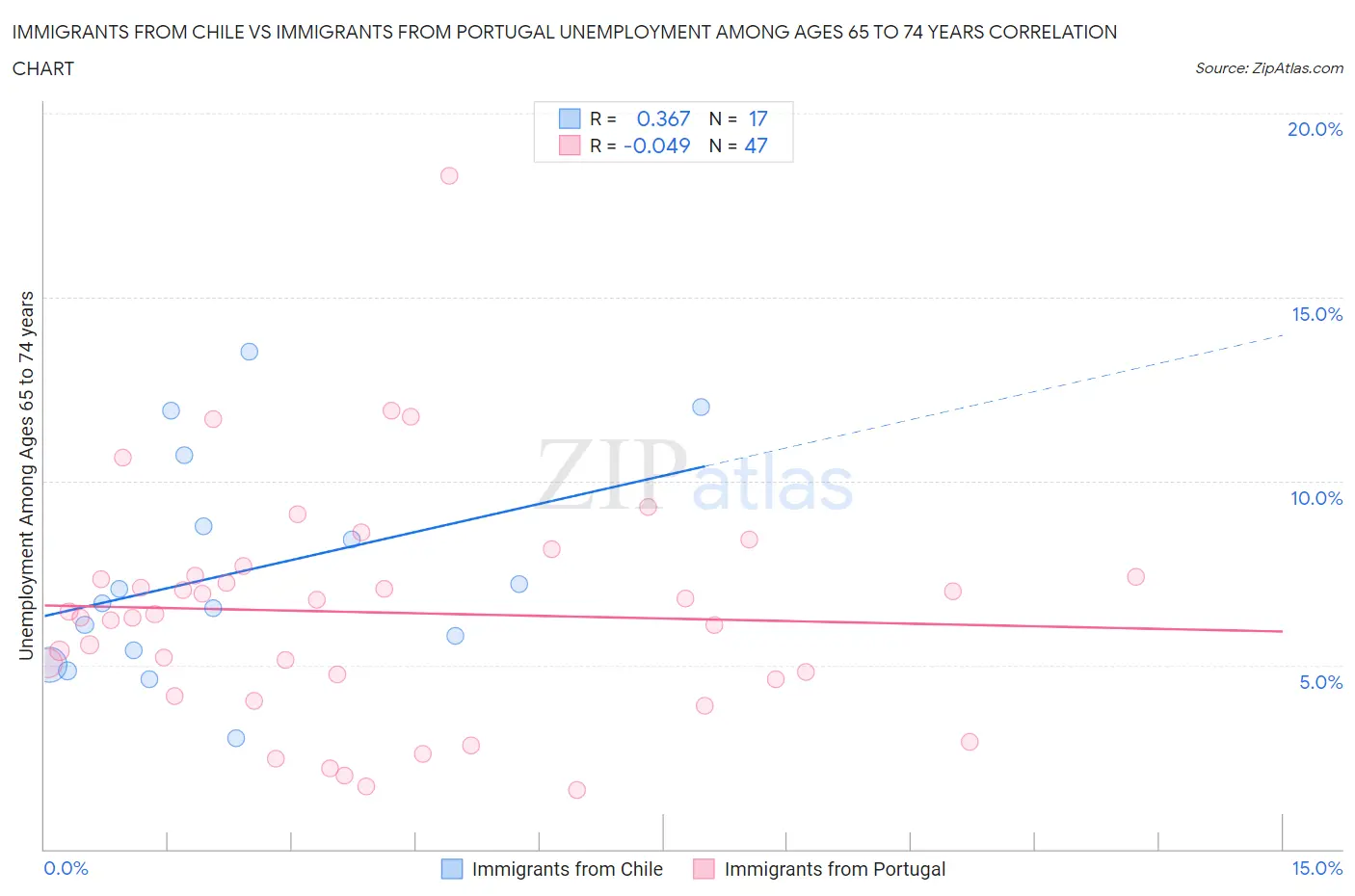 Immigrants from Chile vs Immigrants from Portugal Unemployment Among Ages 65 to 74 years