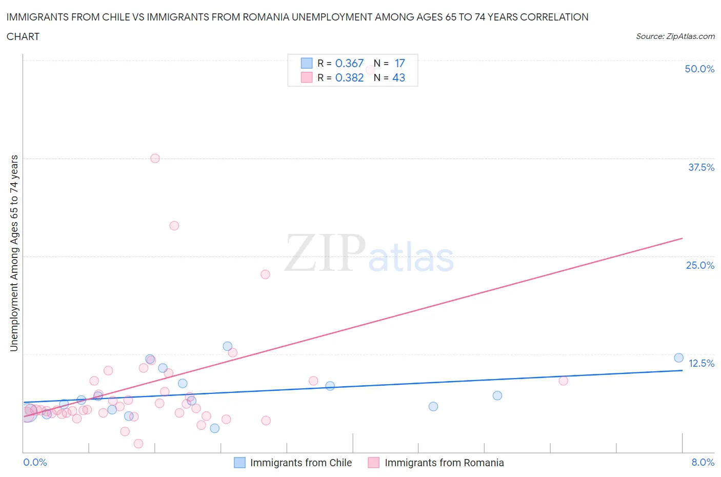 Immigrants from Chile vs Immigrants from Romania Unemployment Among Ages 65 to 74 years