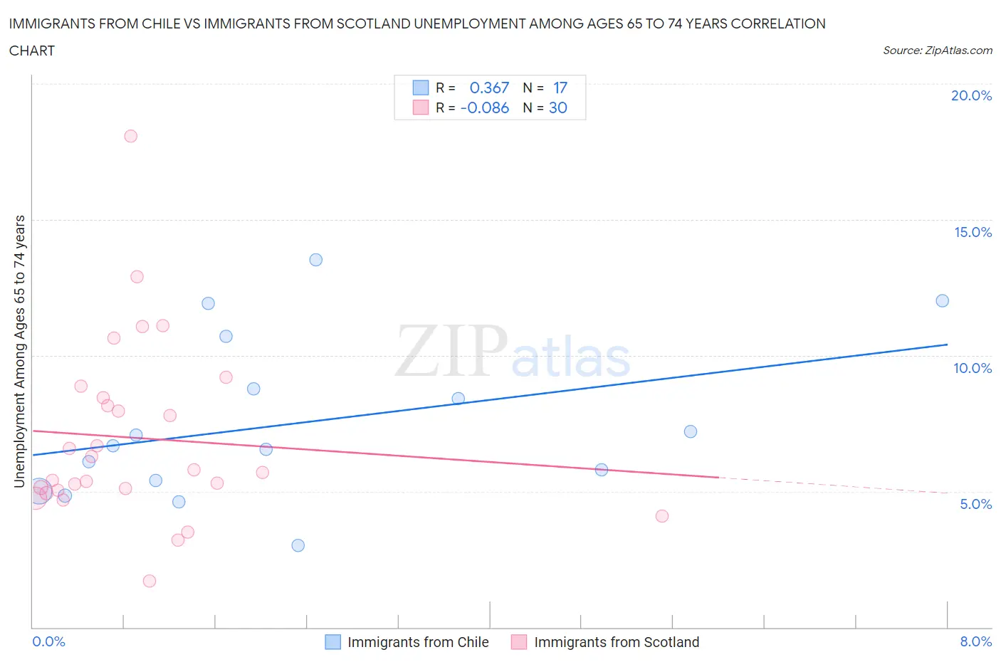 Immigrants from Chile vs Immigrants from Scotland Unemployment Among Ages 65 to 74 years