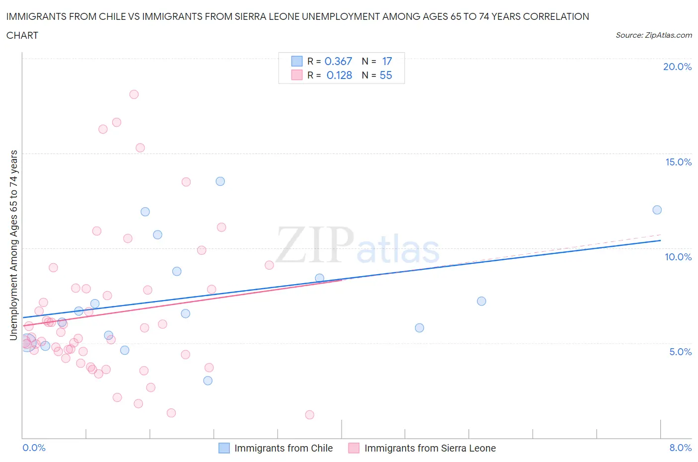 Immigrants from Chile vs Immigrants from Sierra Leone Unemployment Among Ages 65 to 74 years