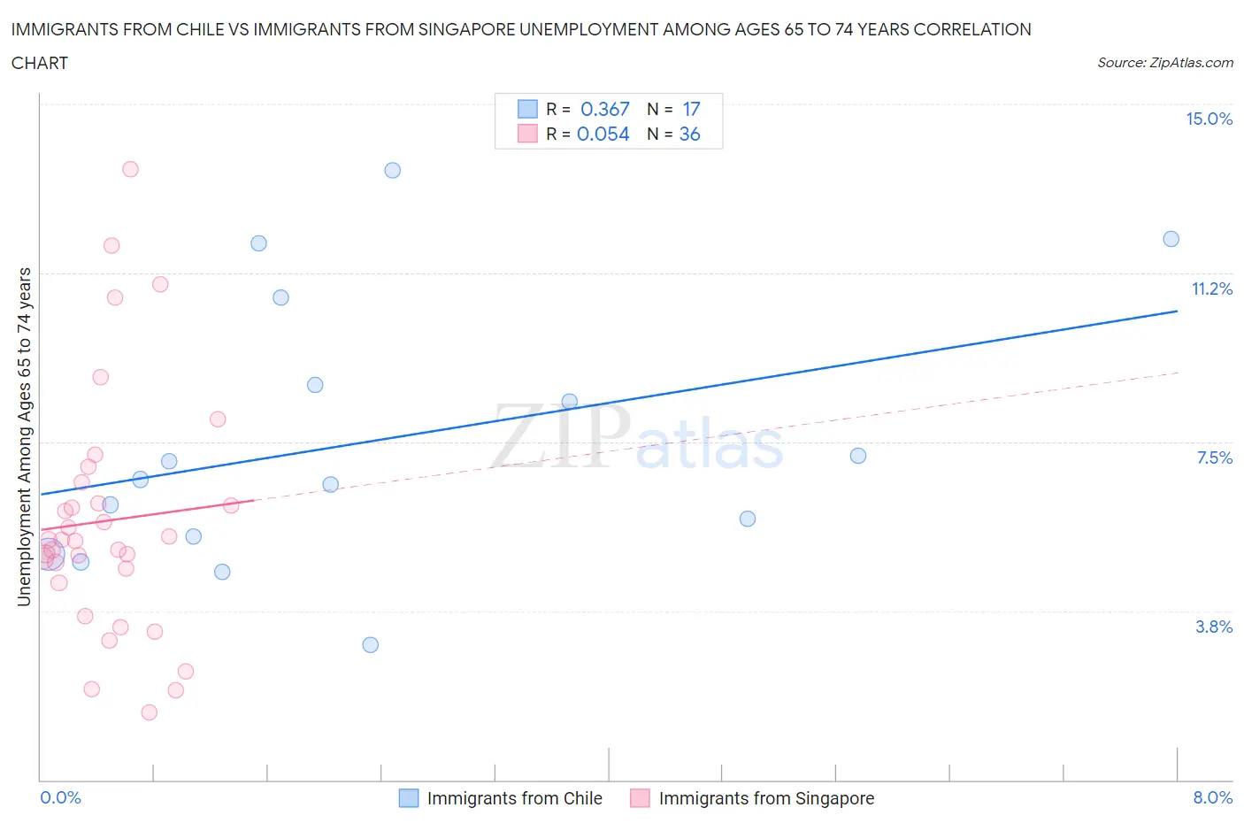 Immigrants from Chile vs Immigrants from Singapore Unemployment Among Ages 65 to 74 years