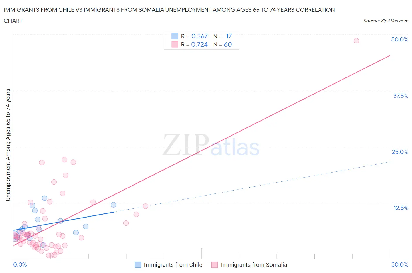 Immigrants from Chile vs Immigrants from Somalia Unemployment Among Ages 65 to 74 years