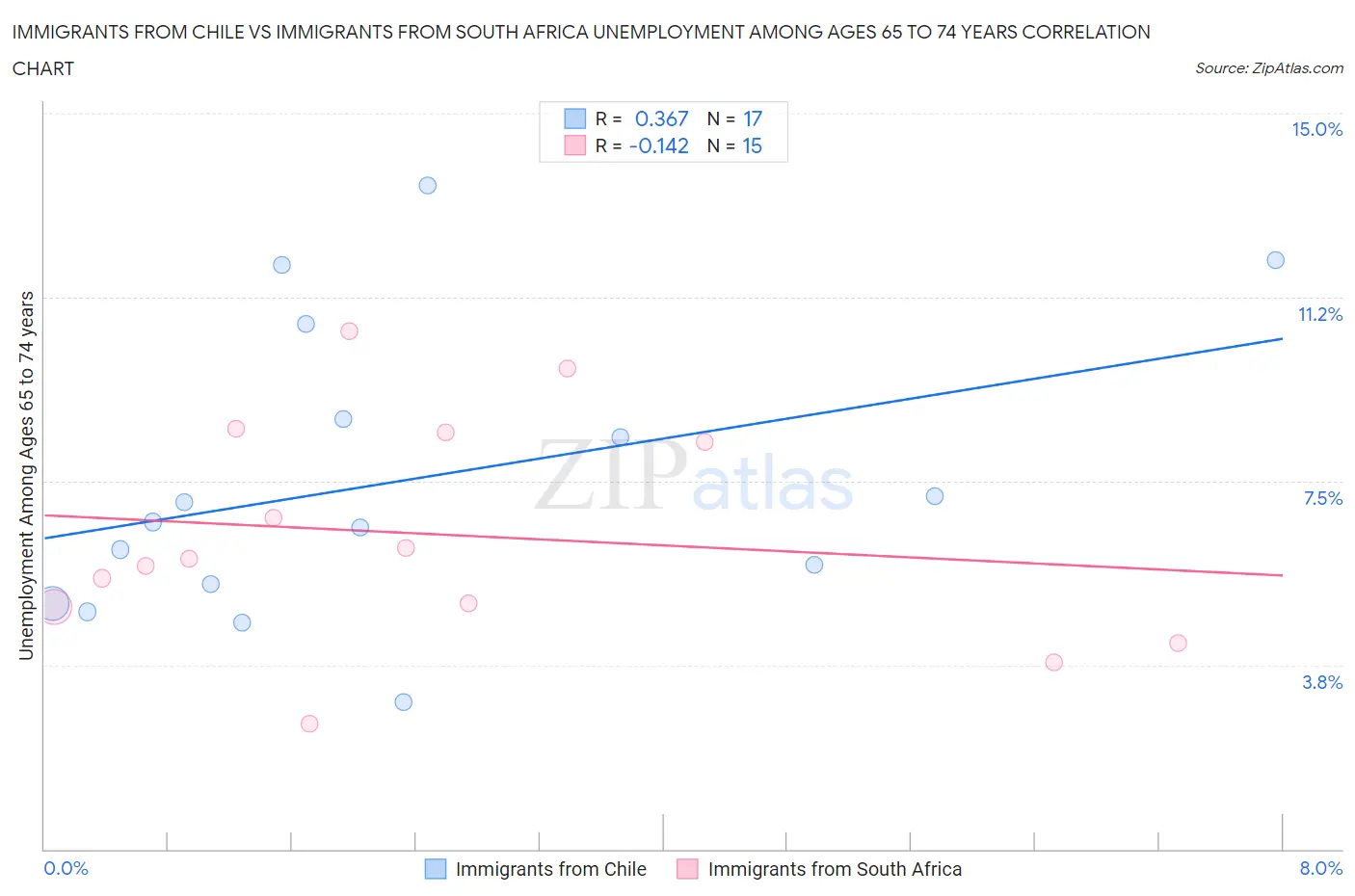 Immigrants from Chile vs Immigrants from South Africa Unemployment Among Ages 65 to 74 years