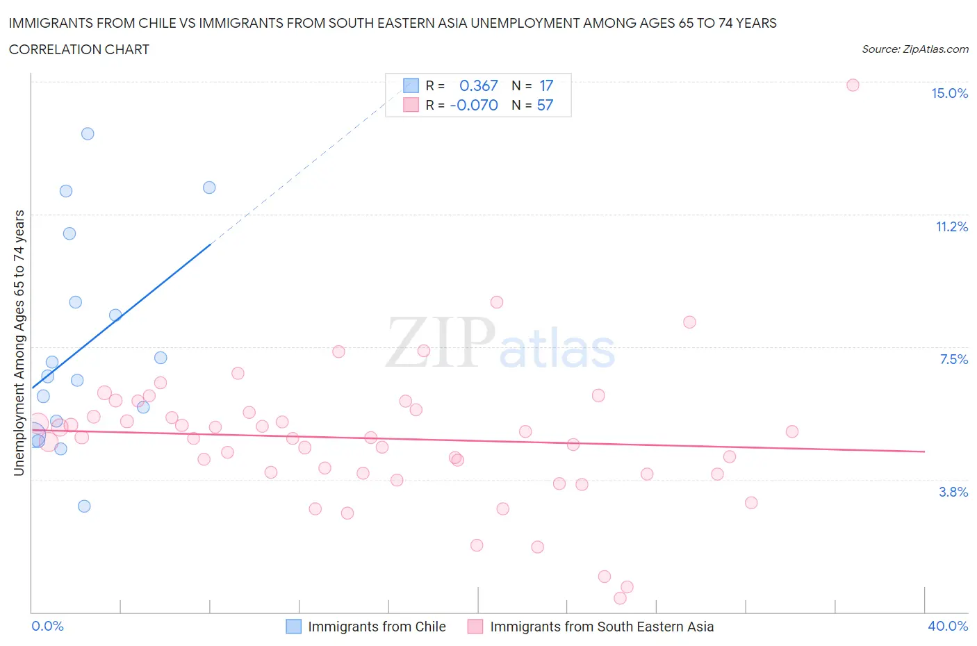 Immigrants from Chile vs Immigrants from South Eastern Asia Unemployment Among Ages 65 to 74 years