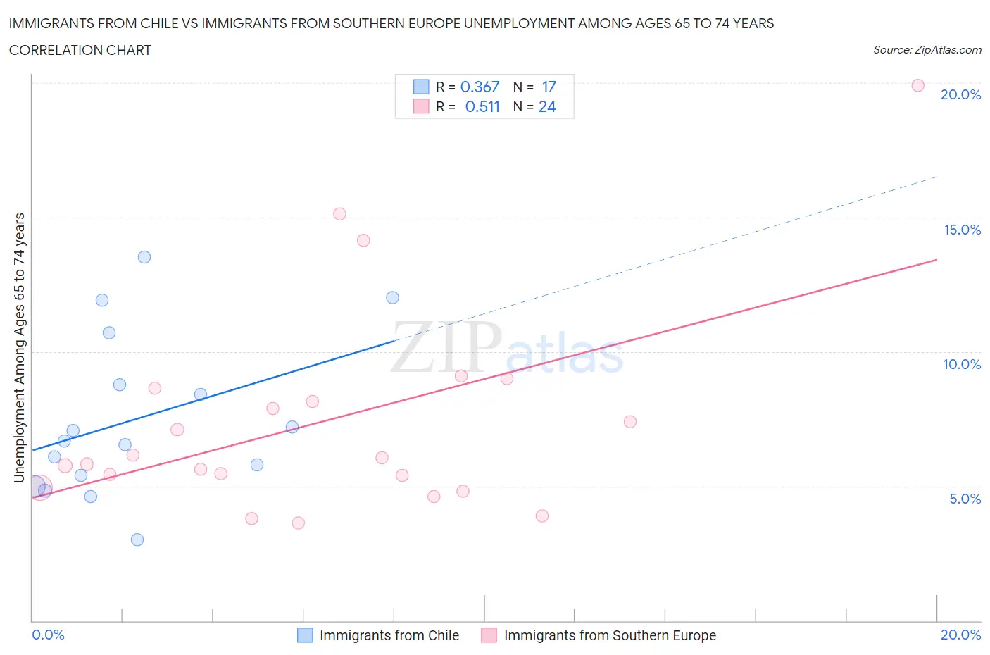 Immigrants from Chile vs Immigrants from Southern Europe Unemployment Among Ages 65 to 74 years
