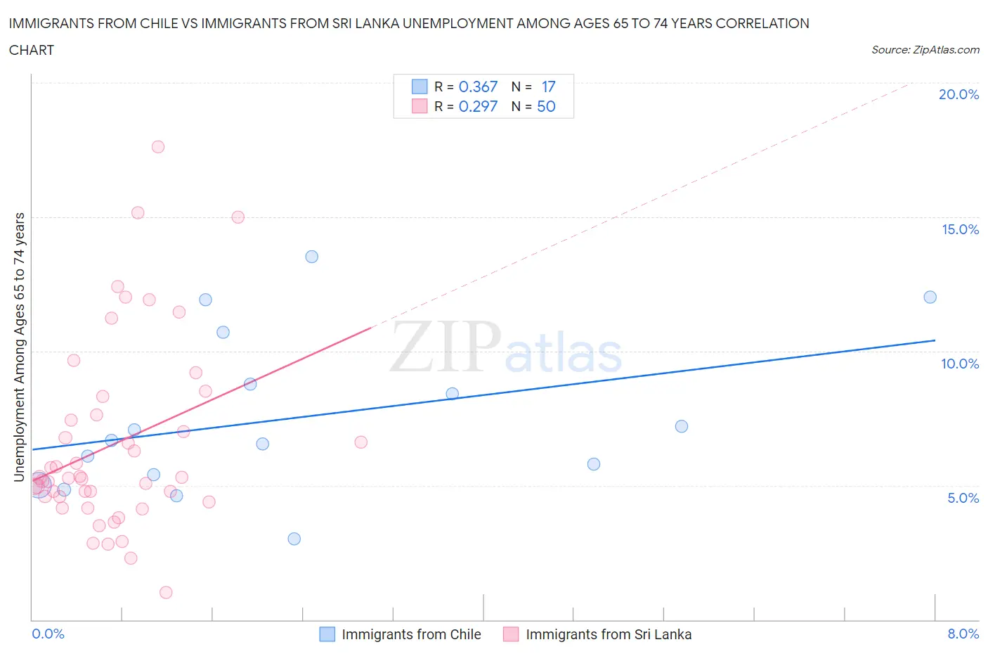 Immigrants from Chile vs Immigrants from Sri Lanka Unemployment Among Ages 65 to 74 years