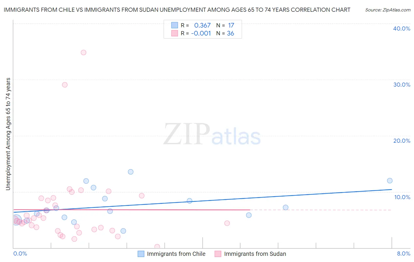 Immigrants from Chile vs Immigrants from Sudan Unemployment Among Ages 65 to 74 years
