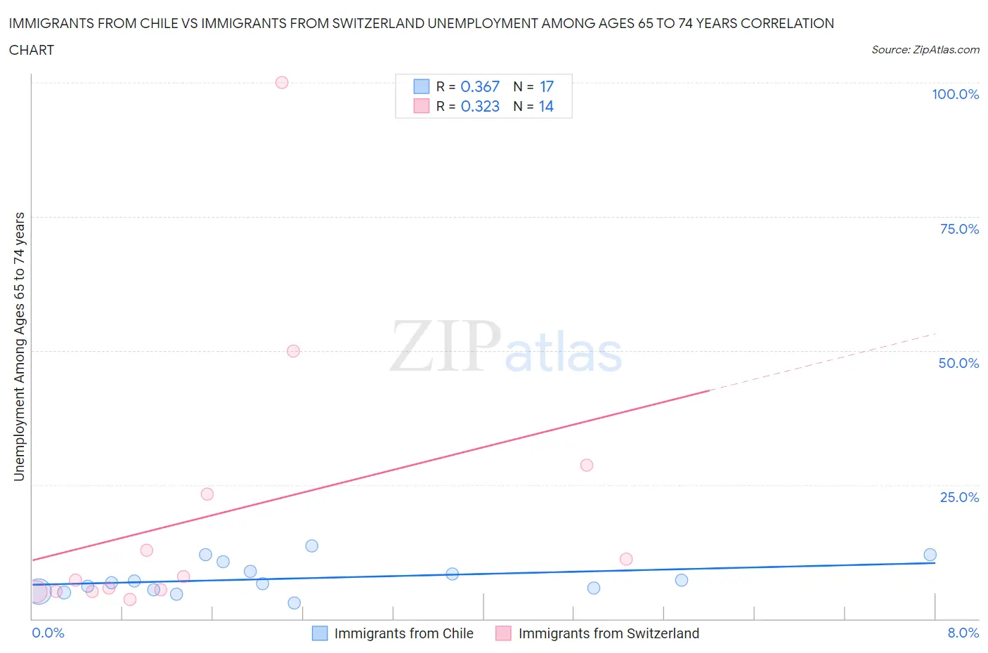 Immigrants from Chile vs Immigrants from Switzerland Unemployment Among Ages 65 to 74 years