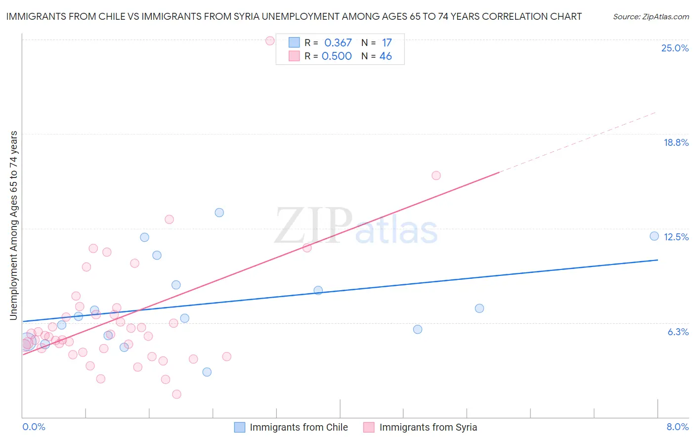 Immigrants from Chile vs Immigrants from Syria Unemployment Among Ages 65 to 74 years