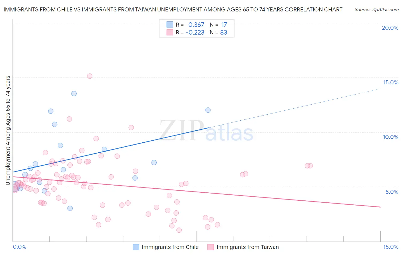 Immigrants from Chile vs Immigrants from Taiwan Unemployment Among Ages 65 to 74 years