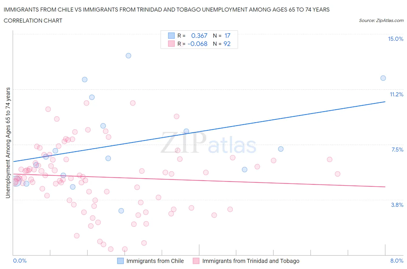 Immigrants from Chile vs Immigrants from Trinidad and Tobago Unemployment Among Ages 65 to 74 years