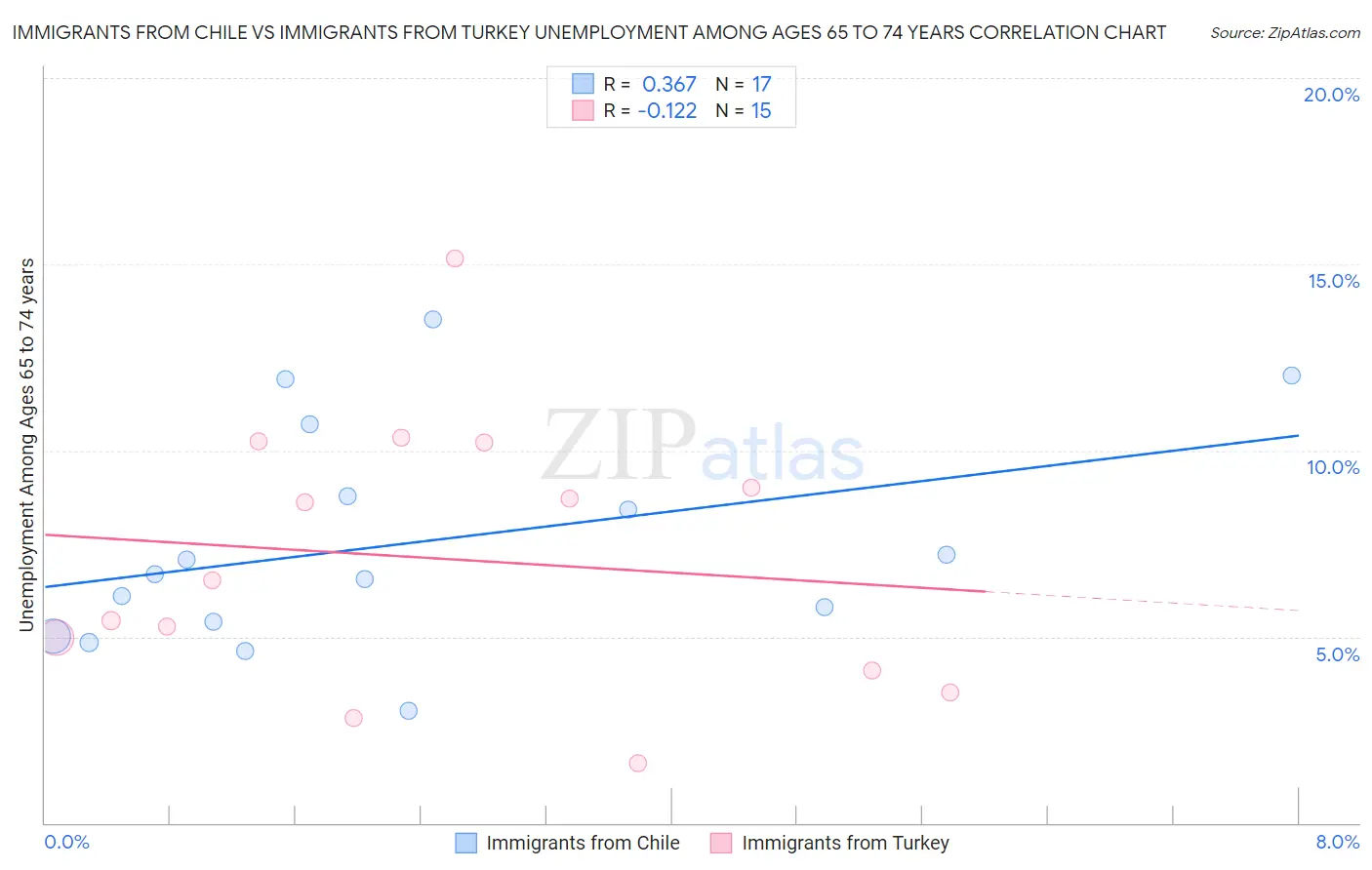 Immigrants from Chile vs Immigrants from Turkey Unemployment Among Ages 65 to 74 years