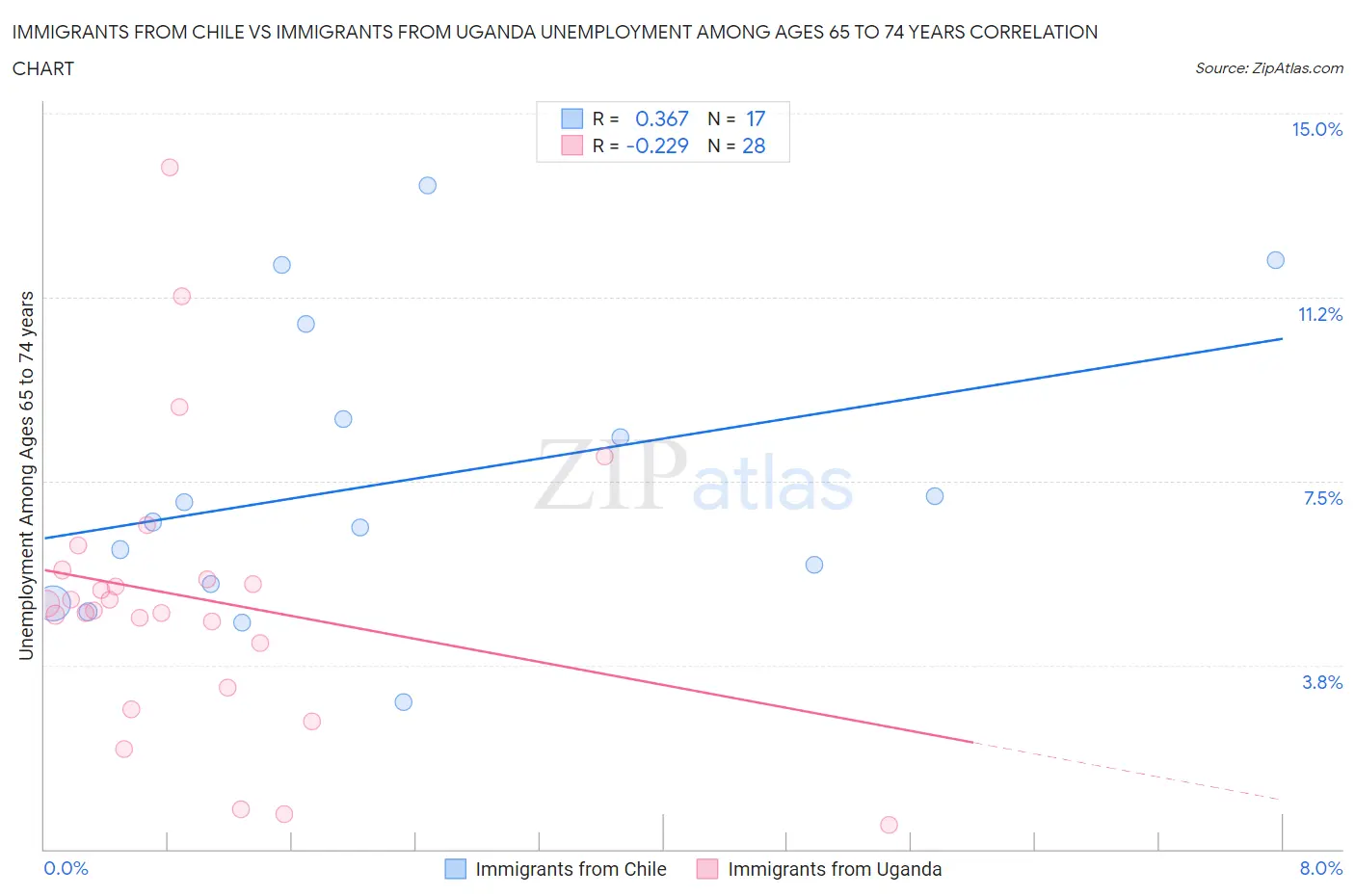 Immigrants from Chile vs Immigrants from Uganda Unemployment Among Ages 65 to 74 years