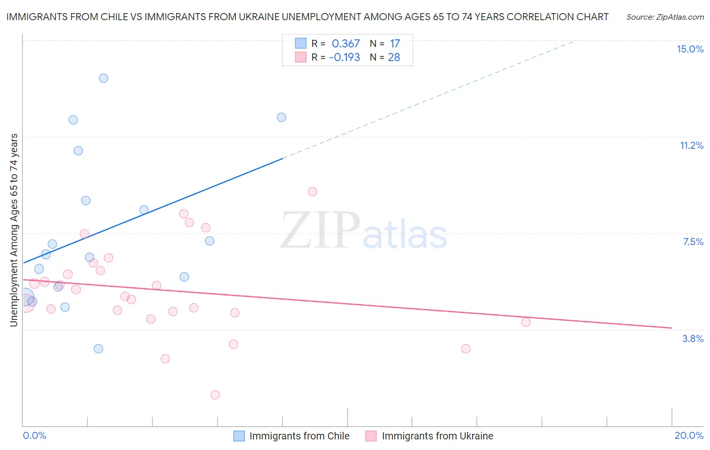 Immigrants from Chile vs Immigrants from Ukraine Unemployment Among Ages 65 to 74 years