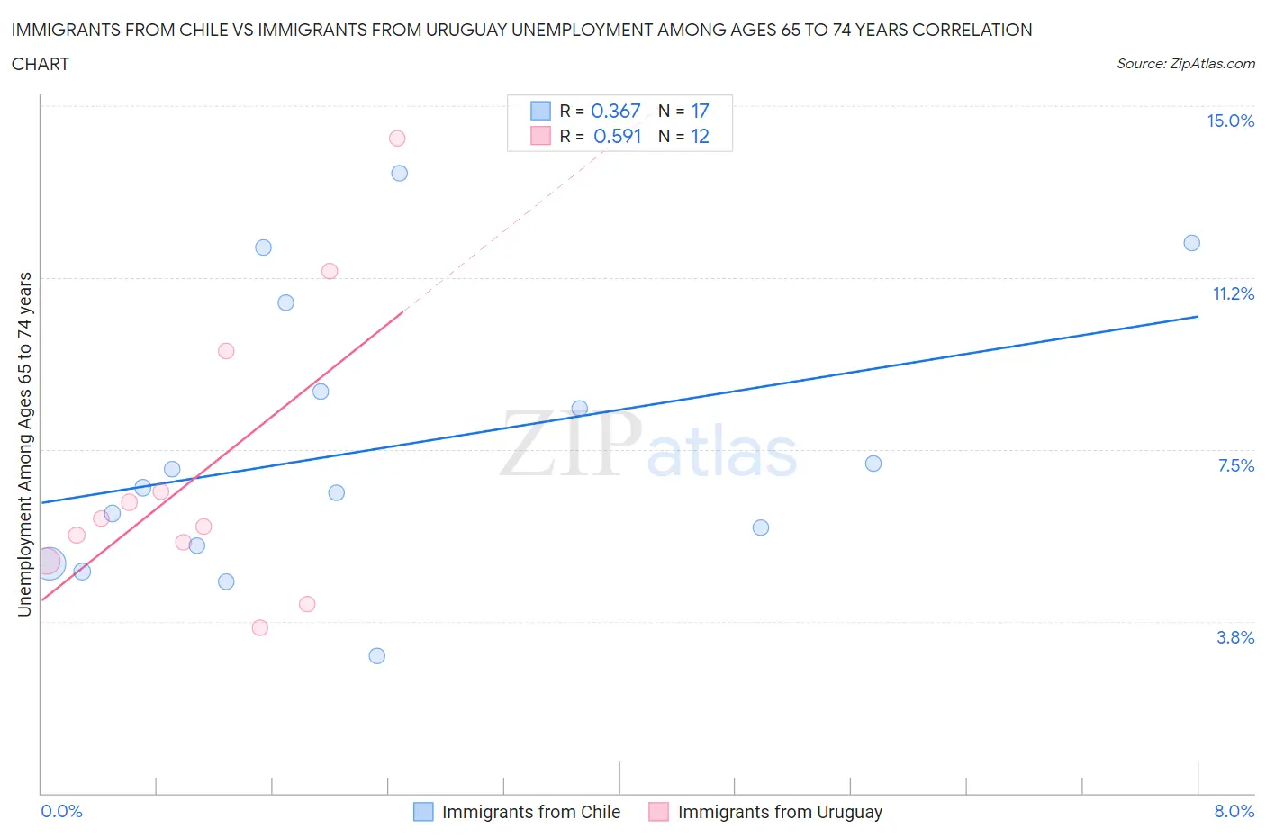 Immigrants from Chile vs Immigrants from Uruguay Unemployment Among Ages 65 to 74 years