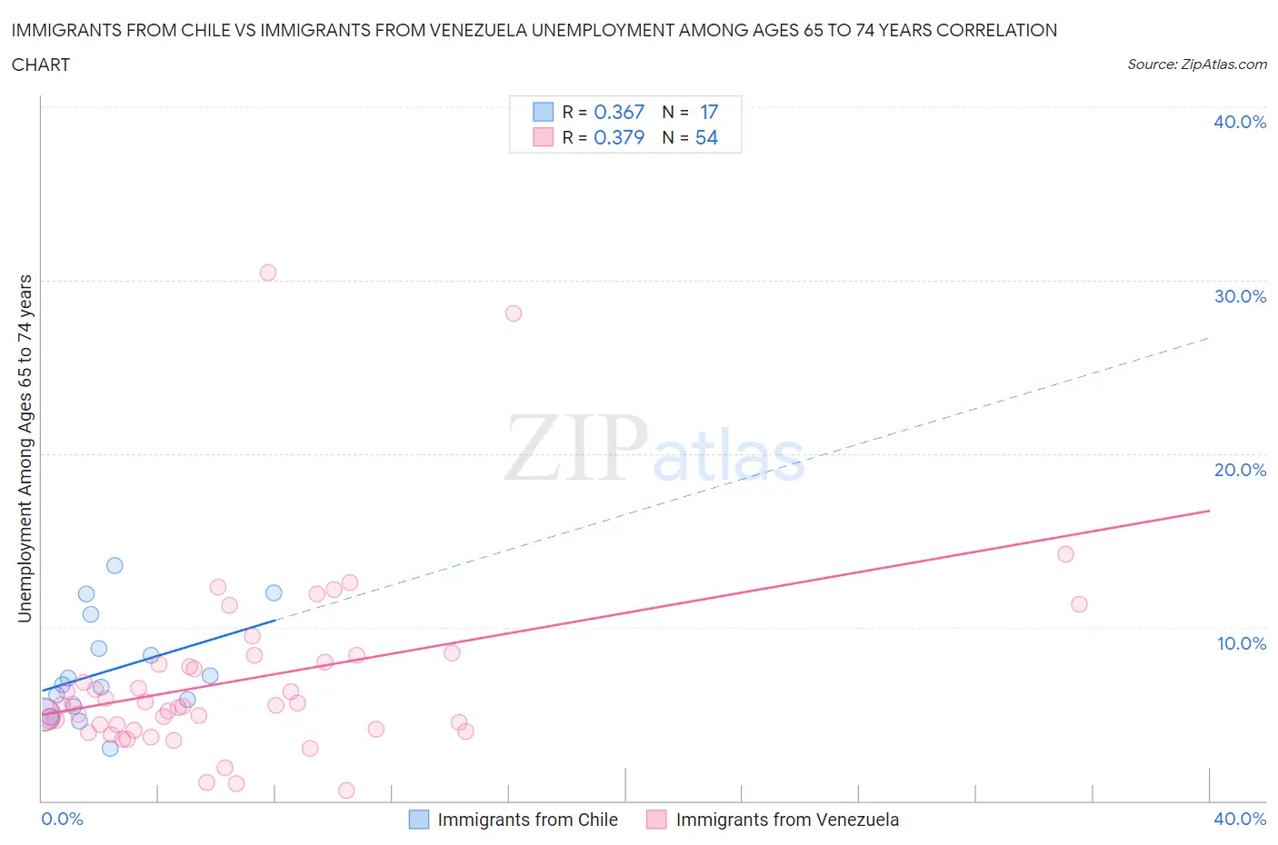 Immigrants from Chile vs Immigrants from Venezuela Unemployment Among Ages 65 to 74 years