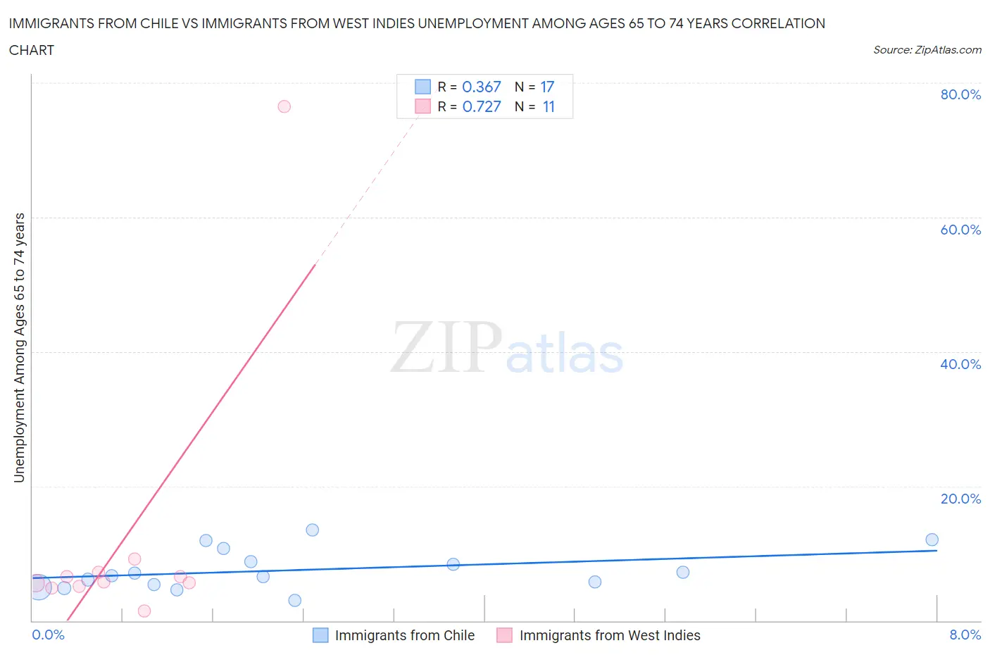 Immigrants from Chile vs Immigrants from West Indies Unemployment Among Ages 65 to 74 years