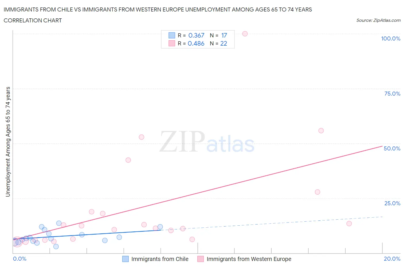 Immigrants from Chile vs Immigrants from Western Europe Unemployment Among Ages 65 to 74 years