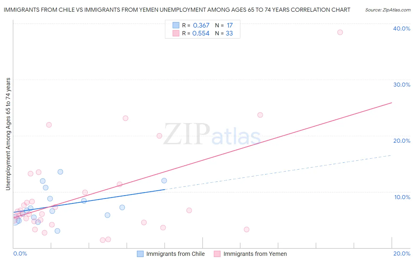 Immigrants from Chile vs Immigrants from Yemen Unemployment Among Ages 65 to 74 years