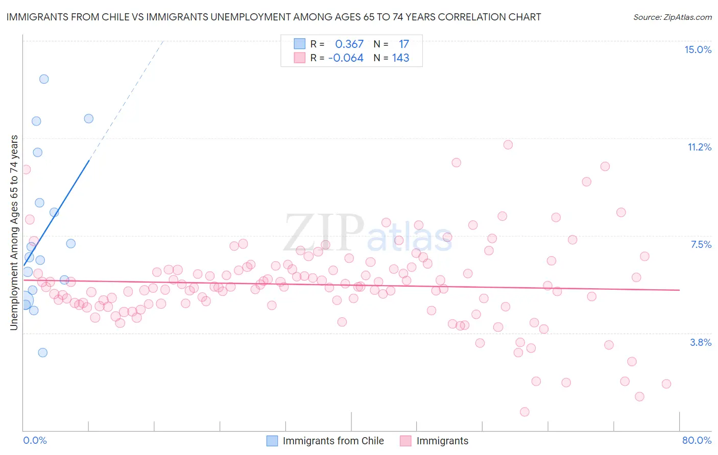 Immigrants from Chile vs Immigrants Unemployment Among Ages 65 to 74 years