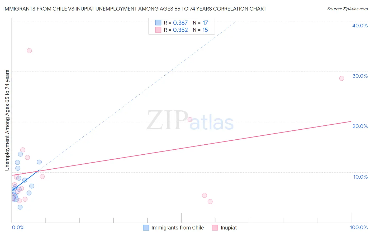 Immigrants from Chile vs Inupiat Unemployment Among Ages 65 to 74 years