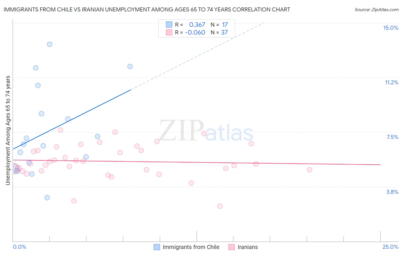 Immigrants from Chile vs Iranian Unemployment Among Ages 65 to 74 years