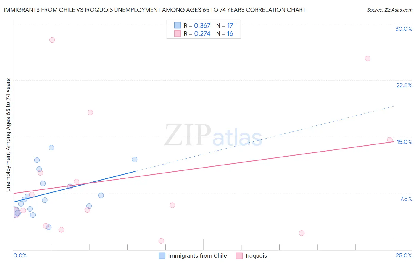 Immigrants from Chile vs Iroquois Unemployment Among Ages 65 to 74 years