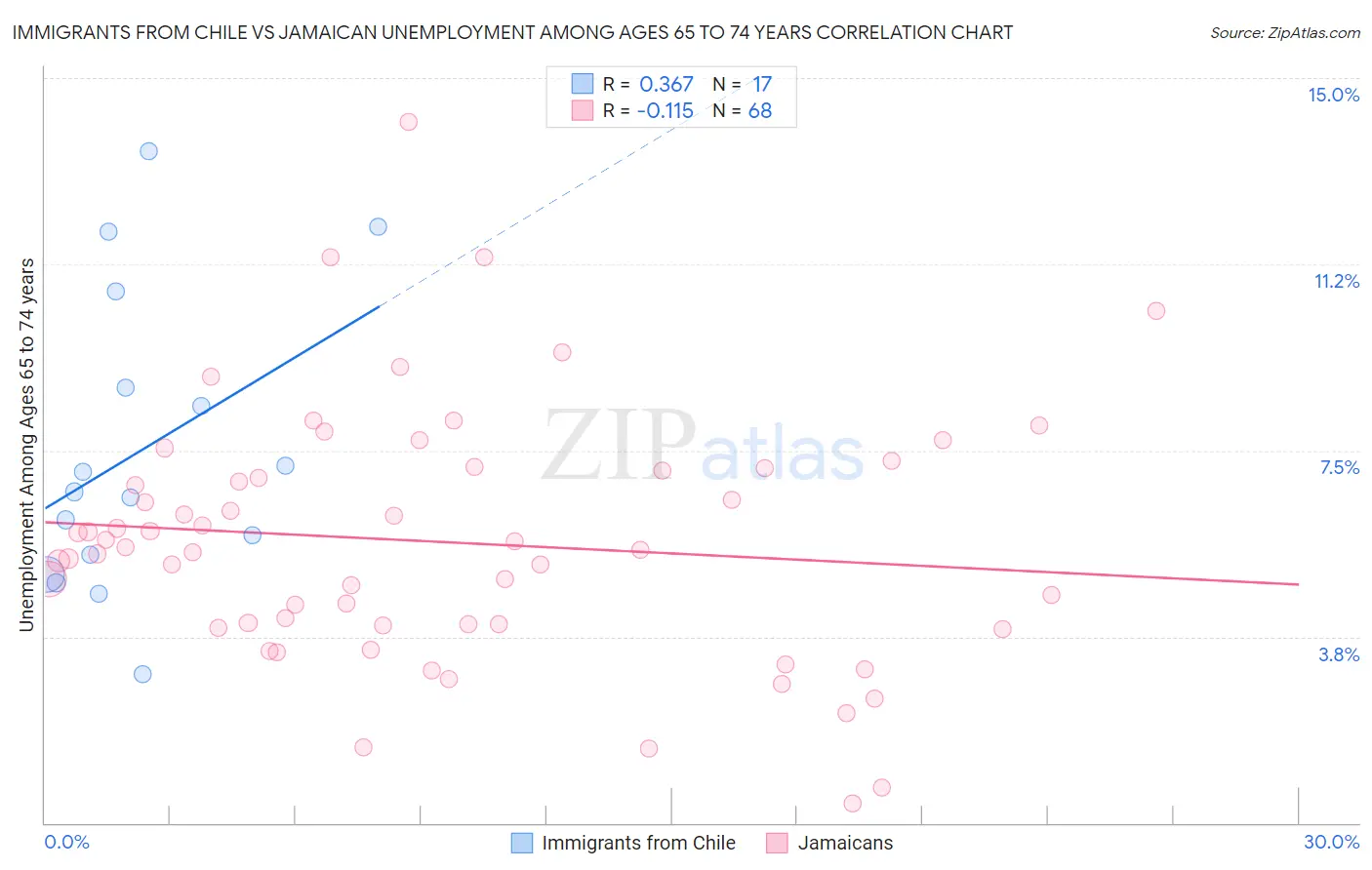 Immigrants from Chile vs Jamaican Unemployment Among Ages 65 to 74 years