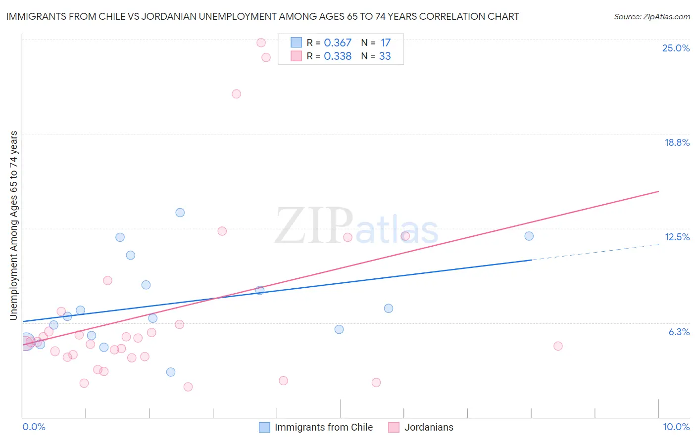Immigrants from Chile vs Jordanian Unemployment Among Ages 65 to 74 years