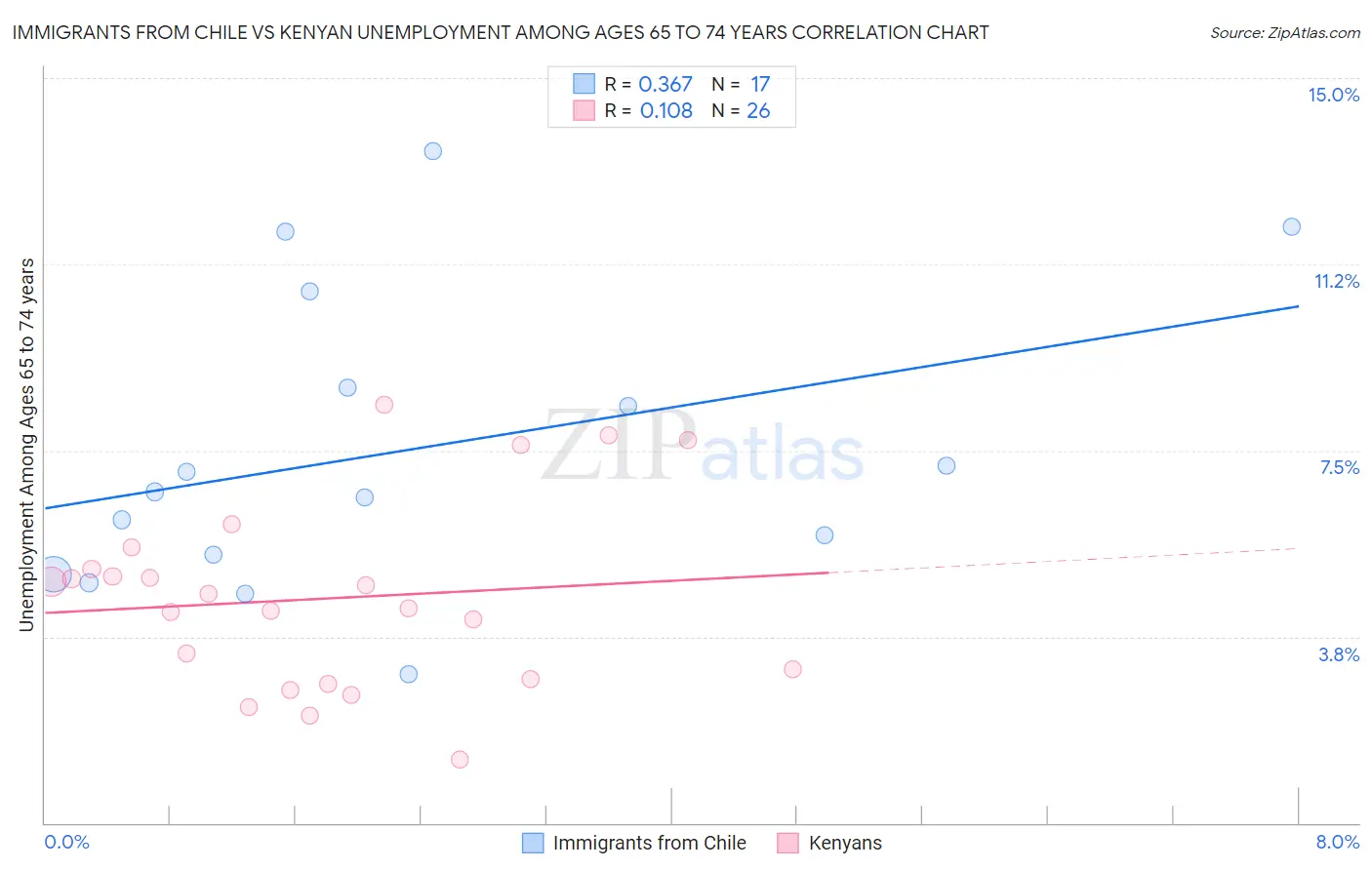 Immigrants from Chile vs Kenyan Unemployment Among Ages 65 to 74 years