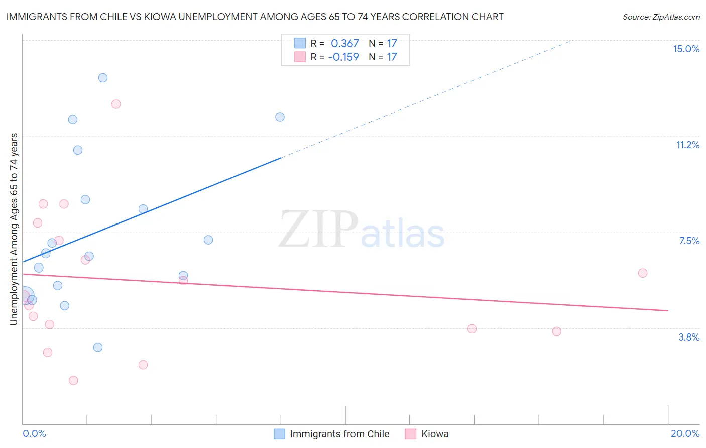 Immigrants from Chile vs Kiowa Unemployment Among Ages 65 to 74 years