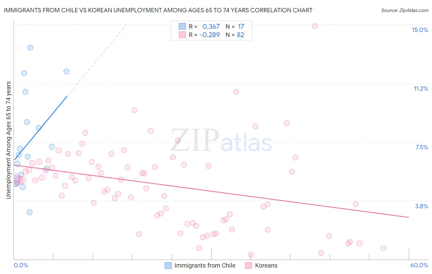 Immigrants from Chile vs Korean Unemployment Among Ages 65 to 74 years