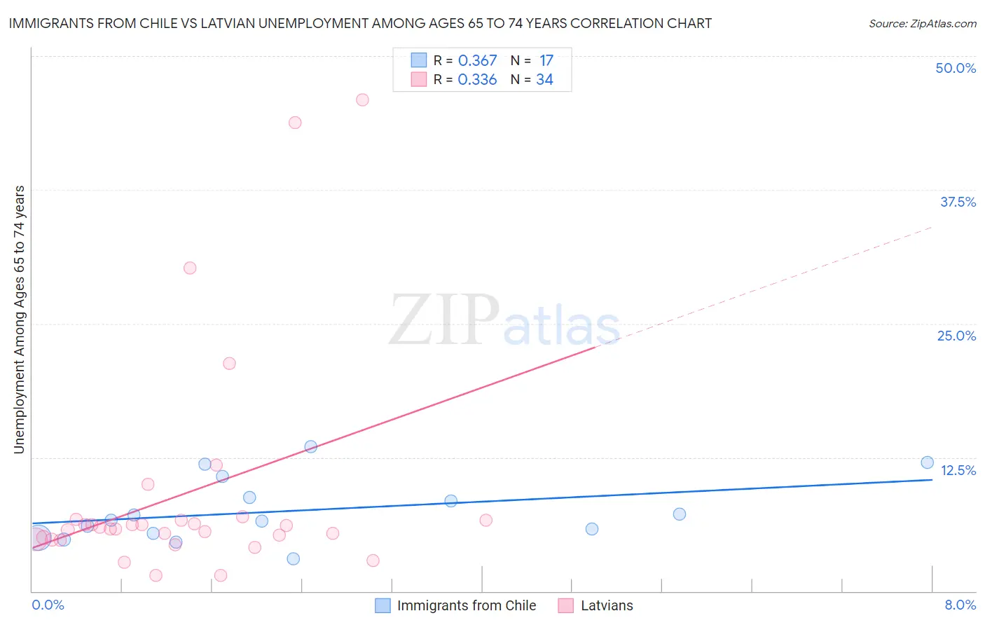 Immigrants from Chile vs Latvian Unemployment Among Ages 65 to 74 years