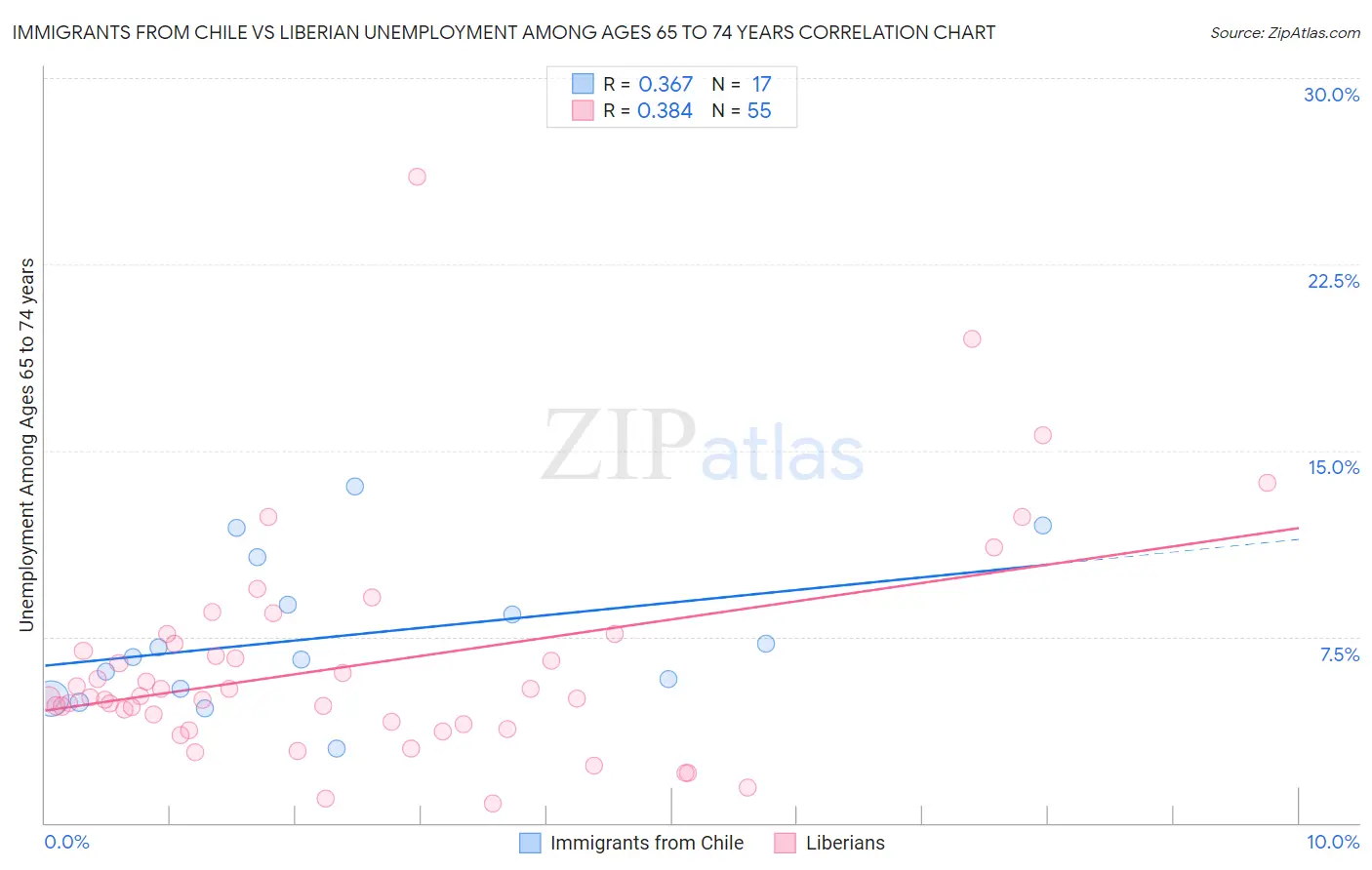 Immigrants from Chile vs Liberian Unemployment Among Ages 65 to 74 years