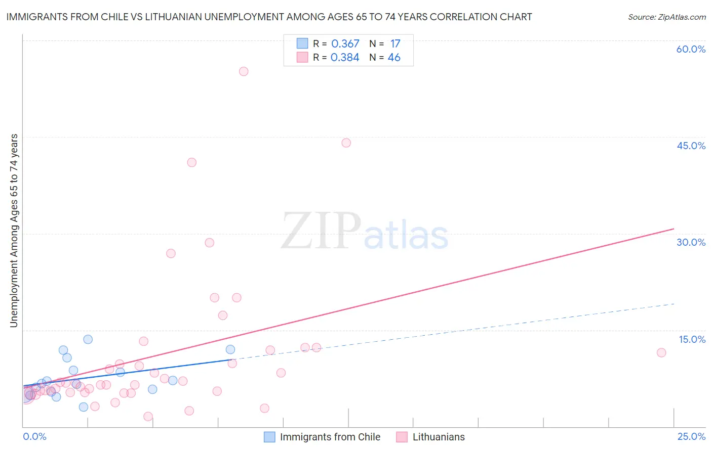 Immigrants from Chile vs Lithuanian Unemployment Among Ages 65 to 74 years