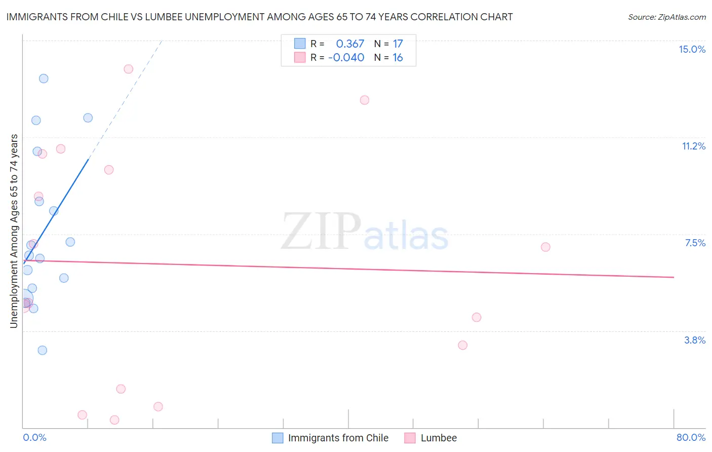 Immigrants from Chile vs Lumbee Unemployment Among Ages 65 to 74 years