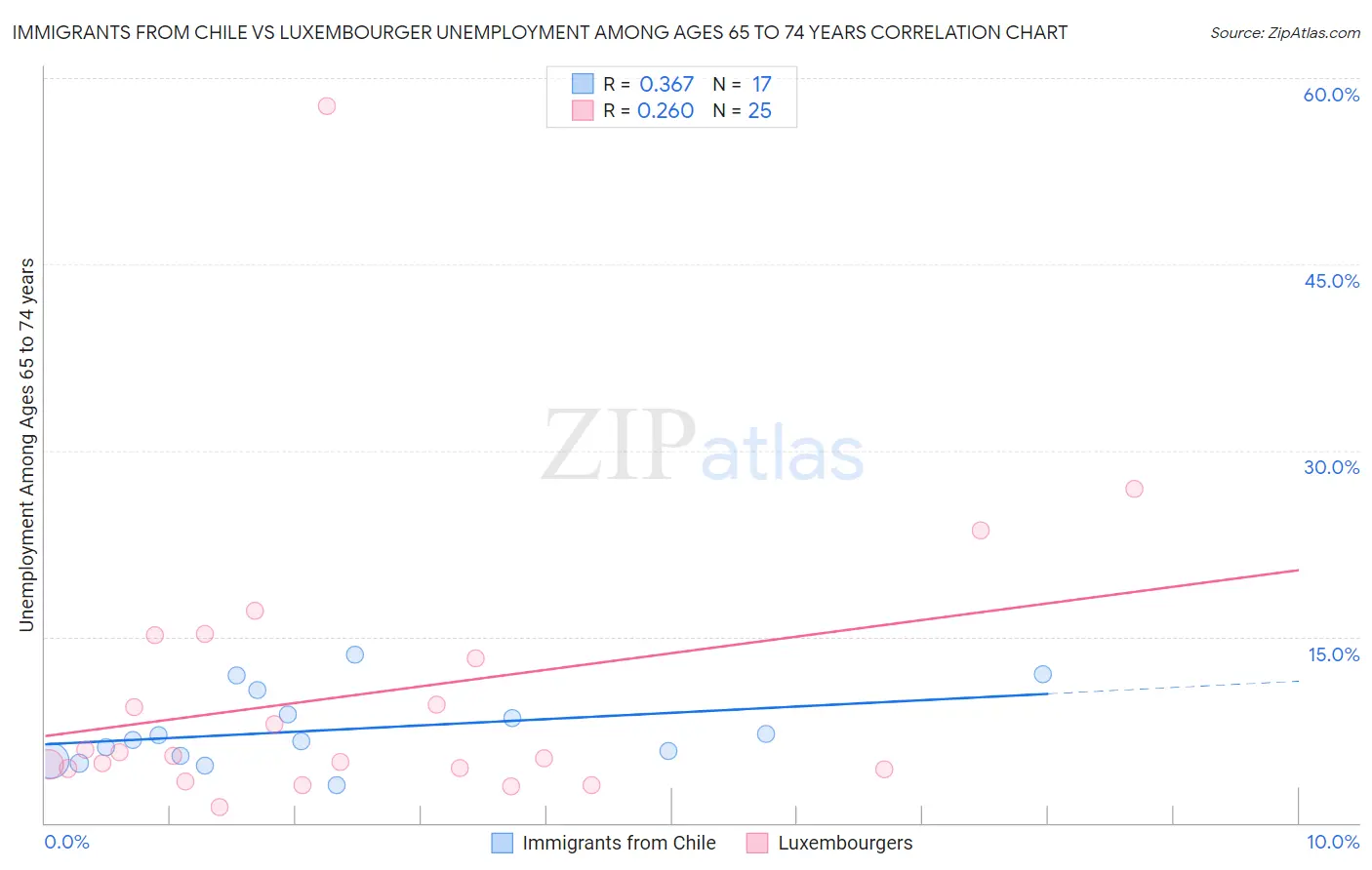 Immigrants from Chile vs Luxembourger Unemployment Among Ages 65 to 74 years