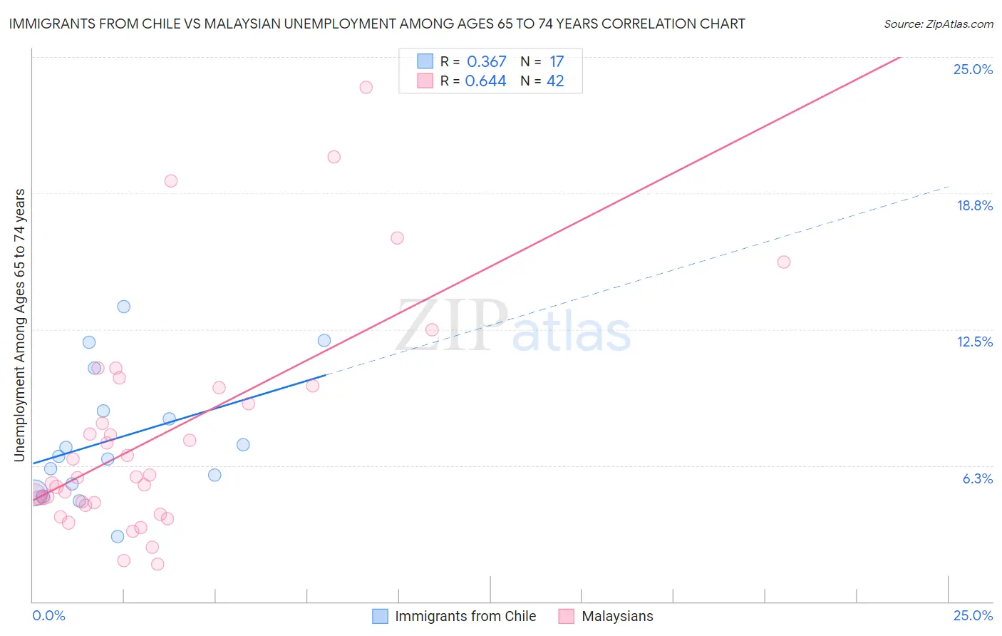 Immigrants from Chile vs Malaysian Unemployment Among Ages 65 to 74 years