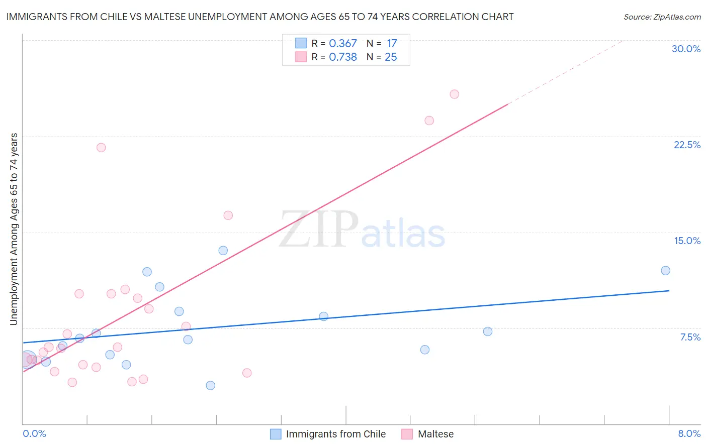 Immigrants from Chile vs Maltese Unemployment Among Ages 65 to 74 years