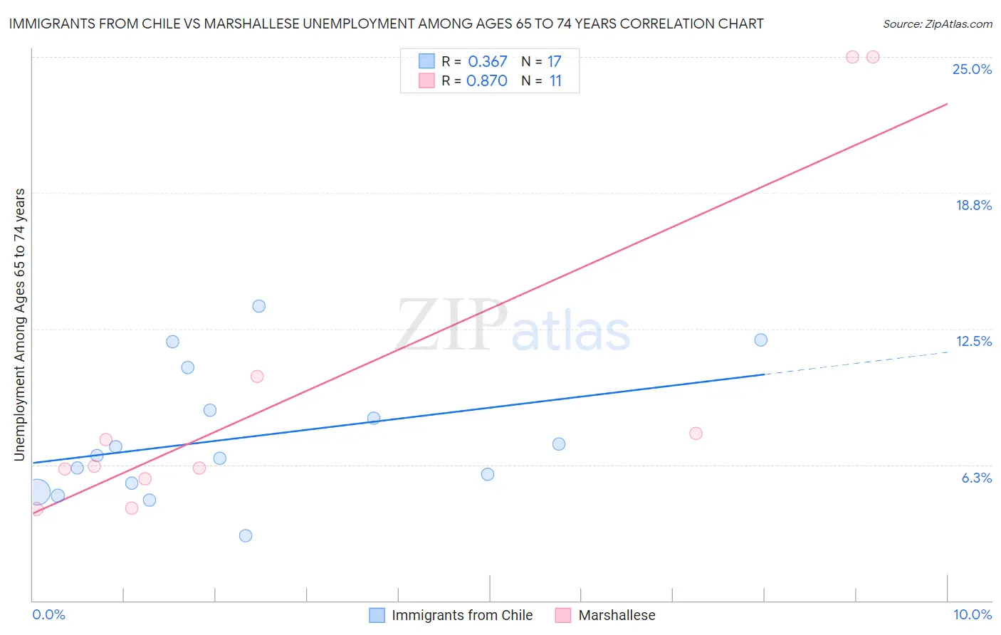 Immigrants from Chile vs Marshallese Unemployment Among Ages 65 to 74 years