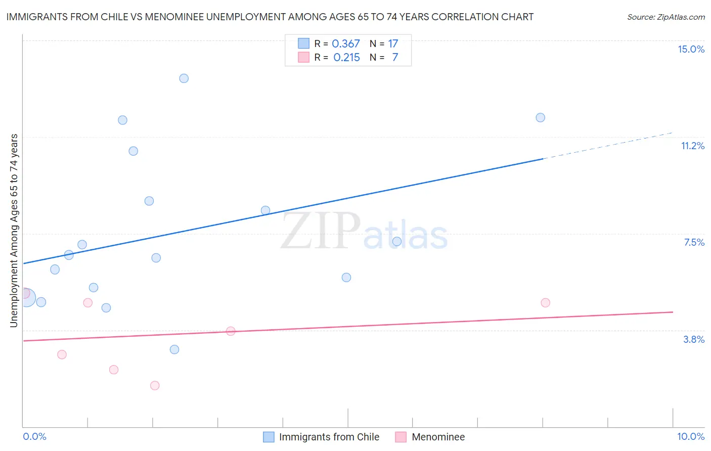 Immigrants from Chile vs Menominee Unemployment Among Ages 65 to 74 years