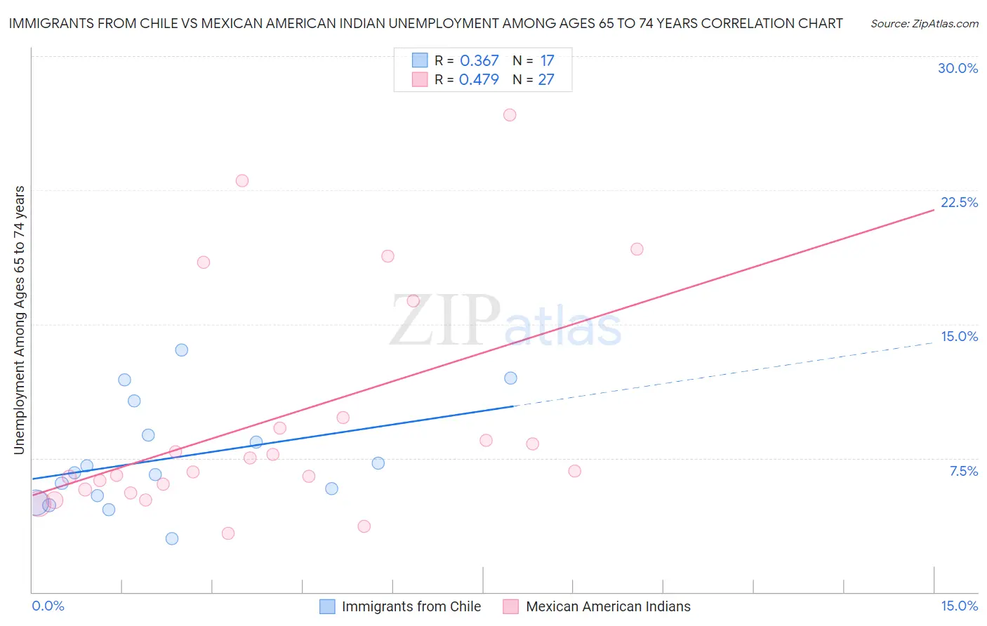 Immigrants from Chile vs Mexican American Indian Unemployment Among Ages 65 to 74 years