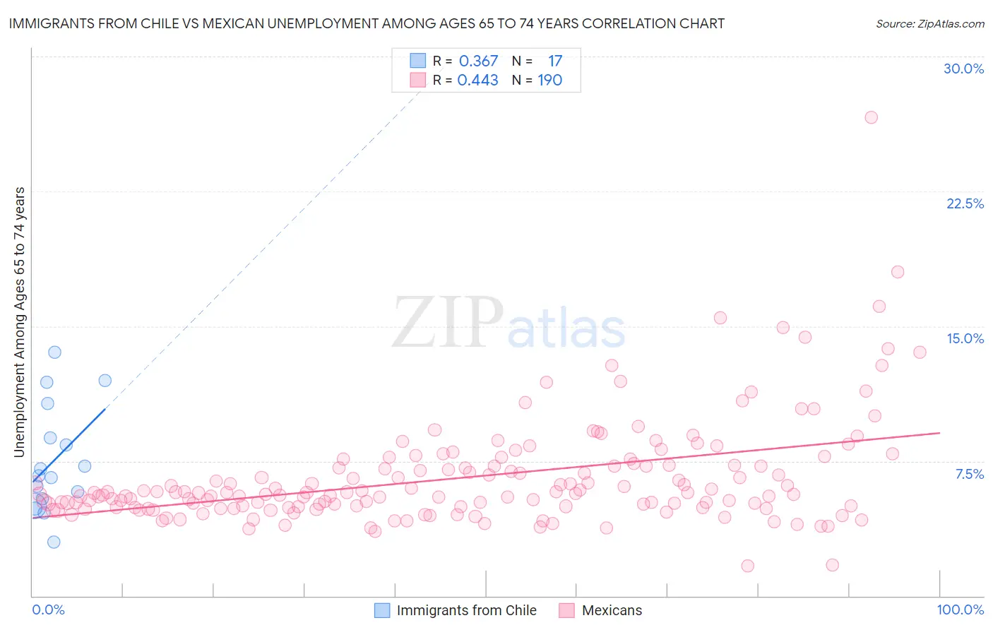 Immigrants from Chile vs Mexican Unemployment Among Ages 65 to 74 years