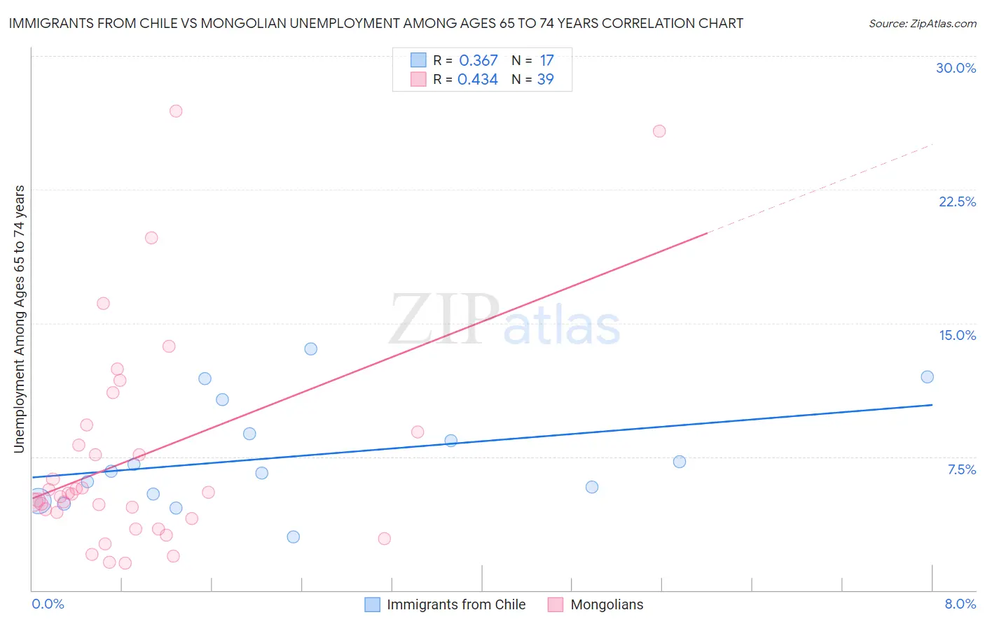 Immigrants from Chile vs Mongolian Unemployment Among Ages 65 to 74 years