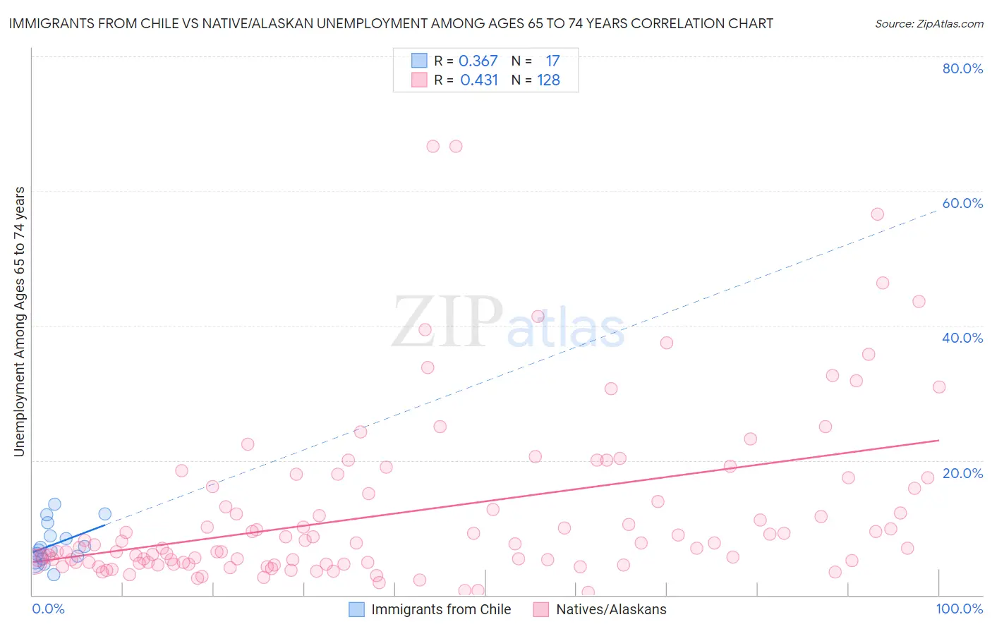 Immigrants from Chile vs Native/Alaskan Unemployment Among Ages 65 to 74 years