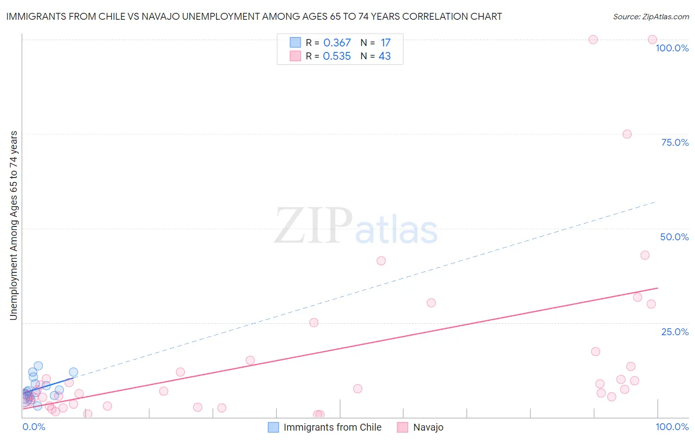 Immigrants from Chile vs Navajo Unemployment Among Ages 65 to 74 years