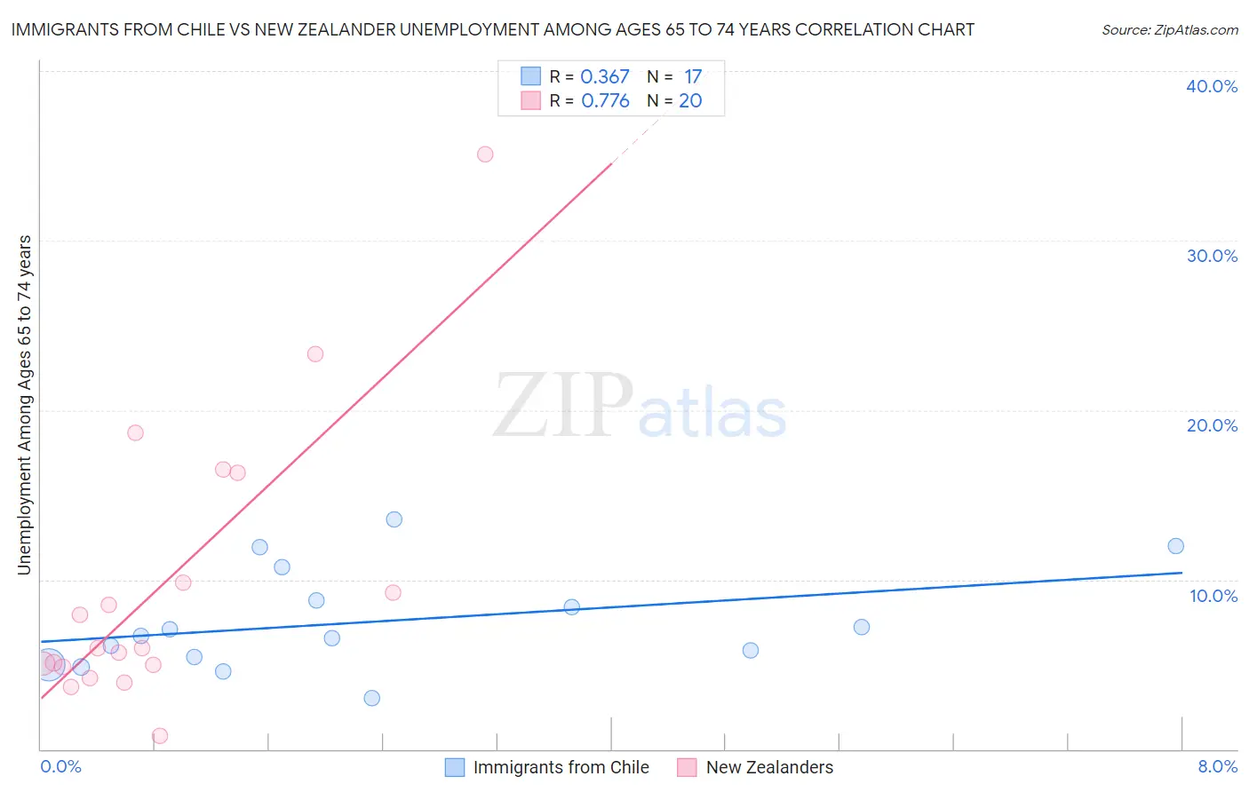 Immigrants from Chile vs New Zealander Unemployment Among Ages 65 to 74 years