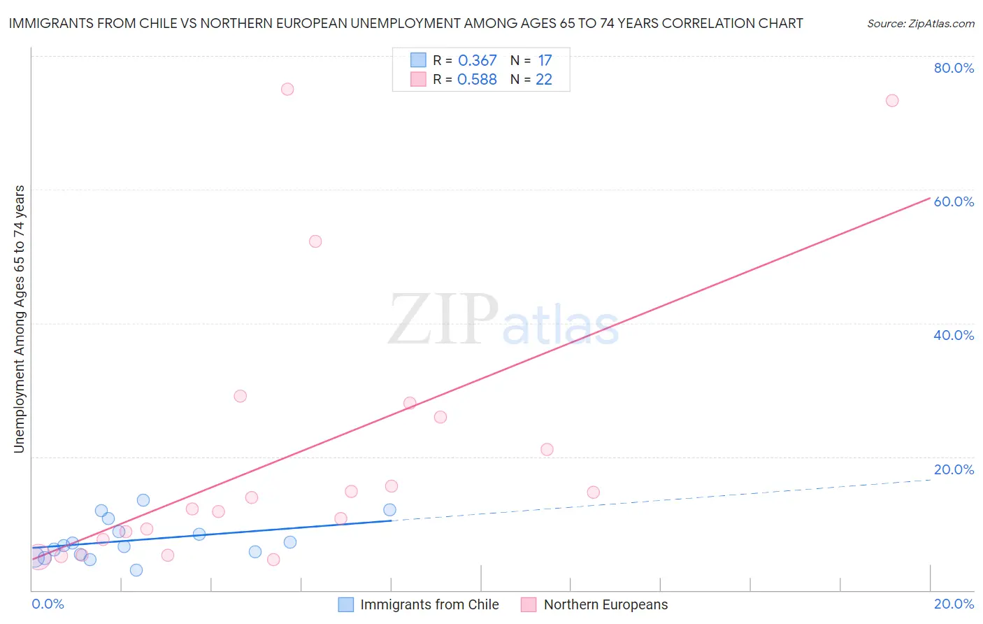 Immigrants from Chile vs Northern European Unemployment Among Ages 65 to 74 years