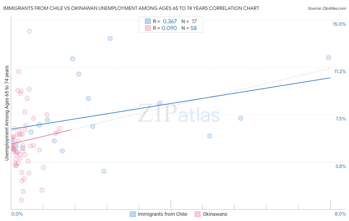 Immigrants from Chile vs Okinawan Unemployment Among Ages 65 to 74 years